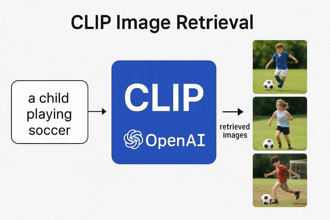 CLIP image retrieval architecture: image and text encoders share one embedding space